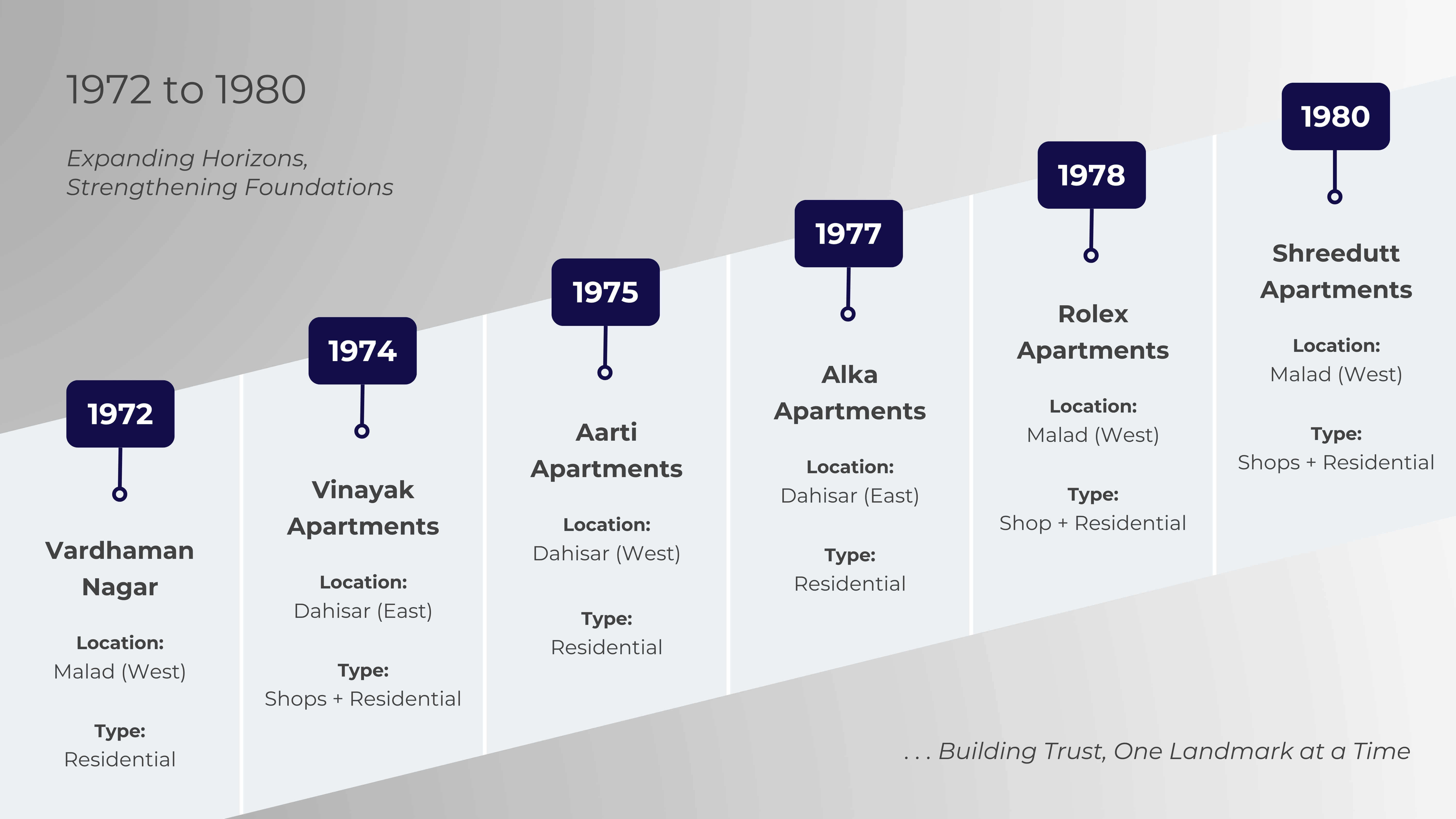 Timeline 1970 to 1980