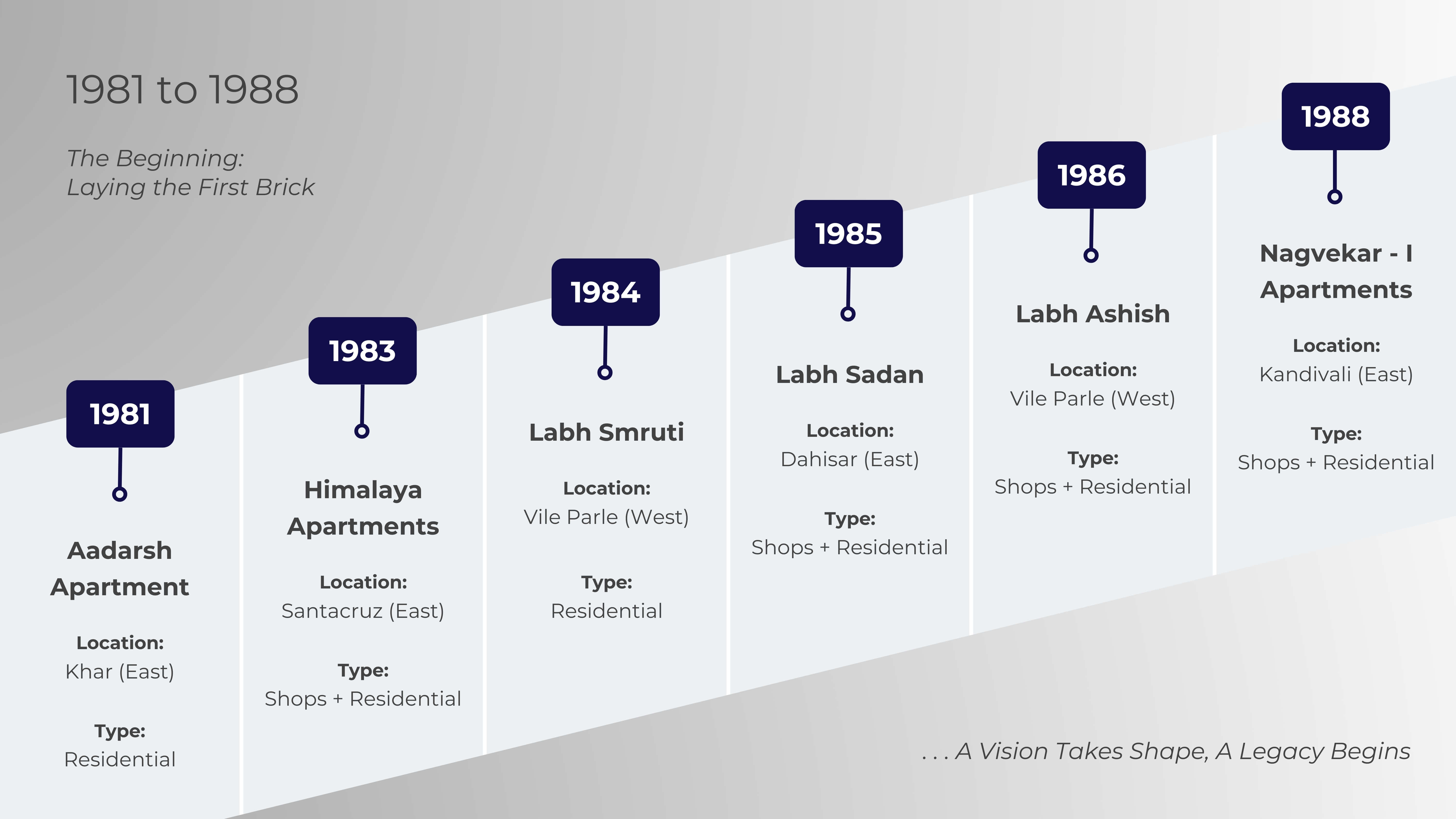 Timeline 1981 to 1988