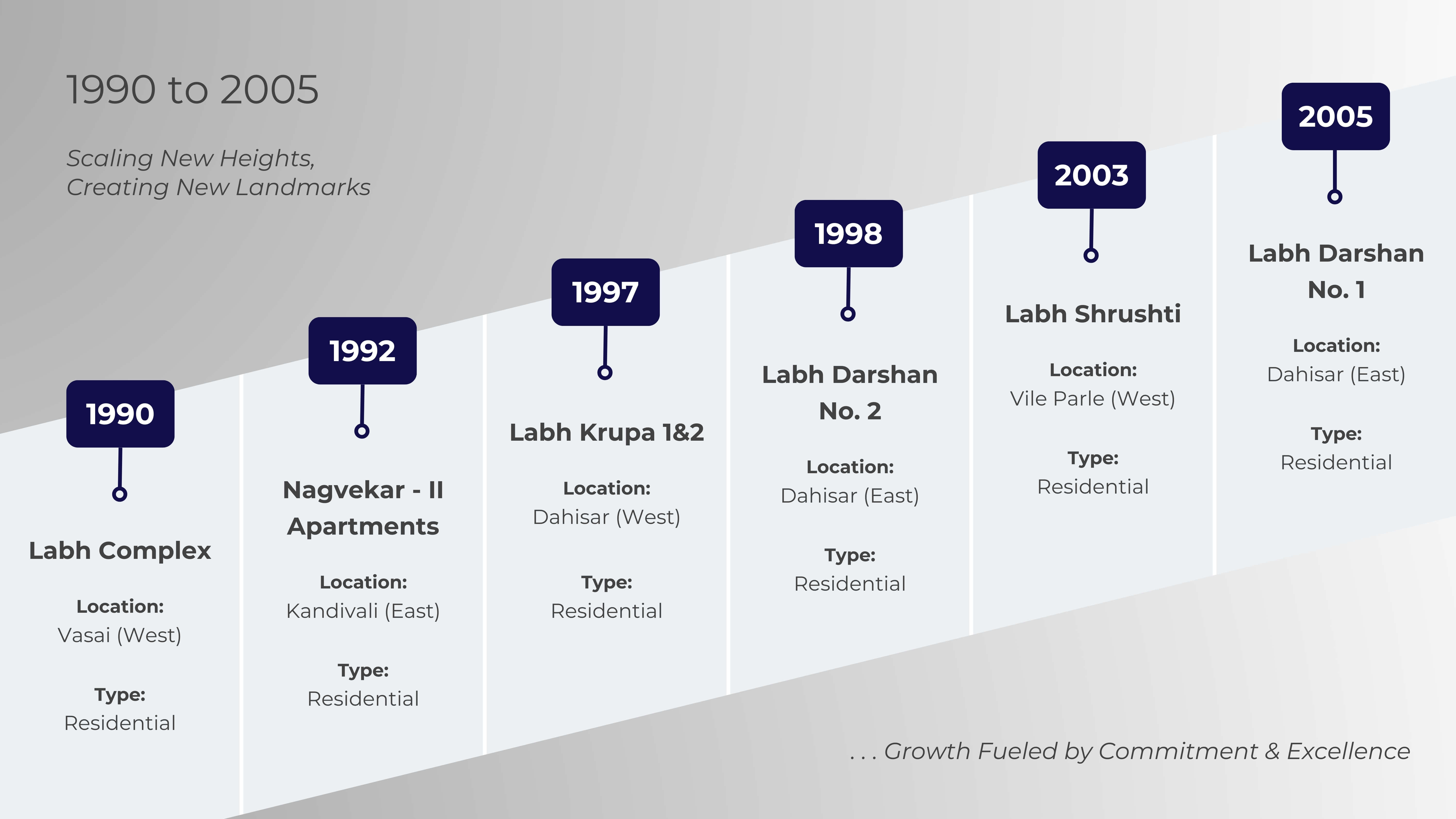 Timeline 1990 to 2005